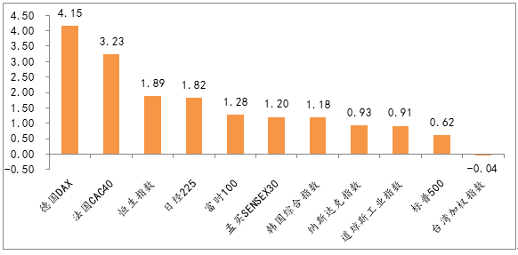 圖4：全球主要指數(shù)周漲跌幅，多數(shù)市場反彈，德國DAX領(lǐng)漲.png