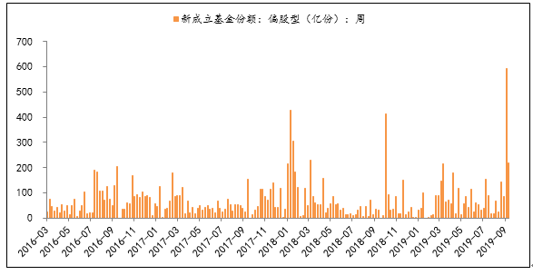 圖6：偏股混合型基金發(fā)行量在相對高位.png