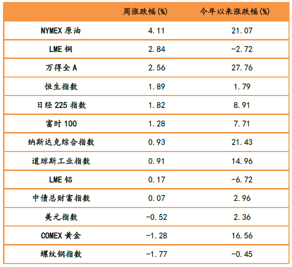 表1：大類資產(chǎn)漲跌幅，原油、銅、股票市場漲幅靠前.png