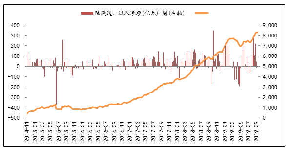 圖7：陸股通資金累計流入小幅提高，上周凈流入33.90億元.png