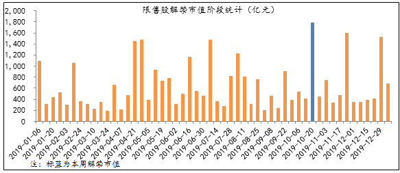 圖9：本周限售解禁市值較上周大幅增加.png