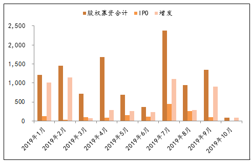 圖10：10月最新股權(quán)募資合計較9月減少.png