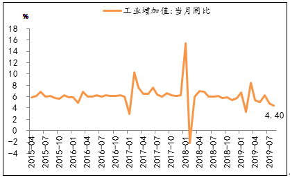 圖12：8月工業(yè)增加值當(dāng)月同比持續(xù)下滑.png