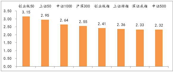 圖2：主要股指周漲跌幅，創(chuàng)業(yè)板50漲幅居前.png